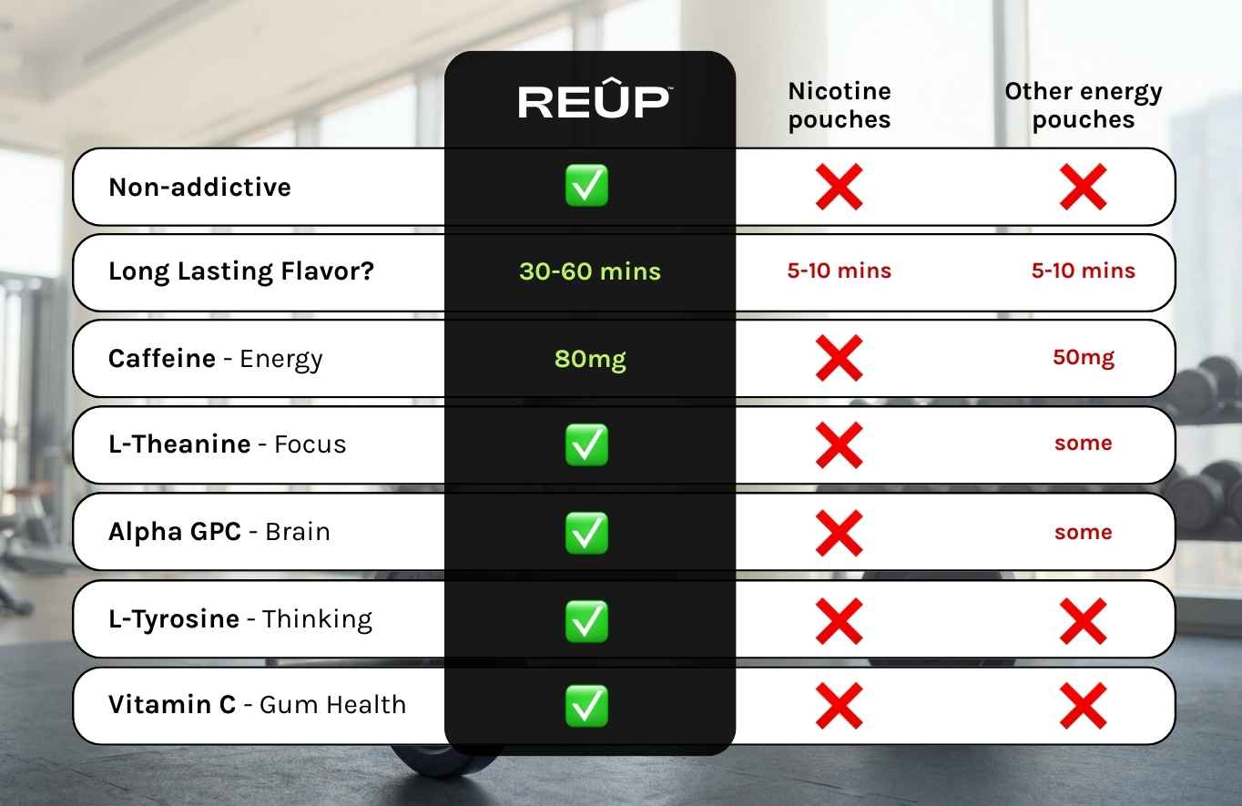 Energy & Focus Nootropic Pouches (15 Pouches) REUP